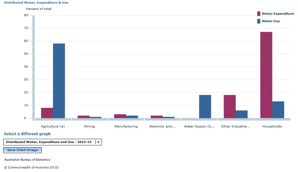 Graph Image for Distributed Water, Expenditure and Use.